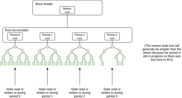 verkle树结构比目前以太坊的验证尺寸小30倍