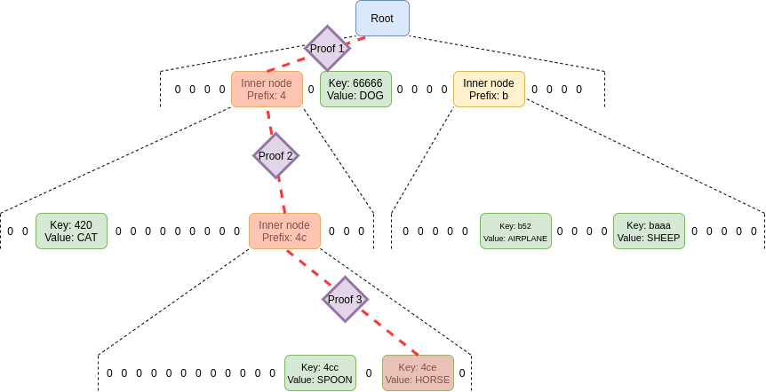 verkle树结构比目前以太坊的验证尺寸小30倍2