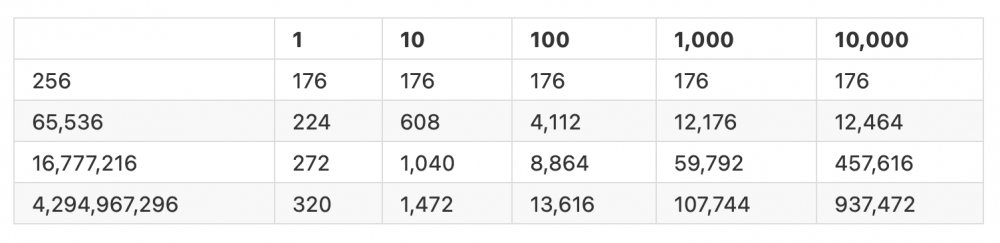 verkle树结构比目前以太坊的验证尺寸小30倍7