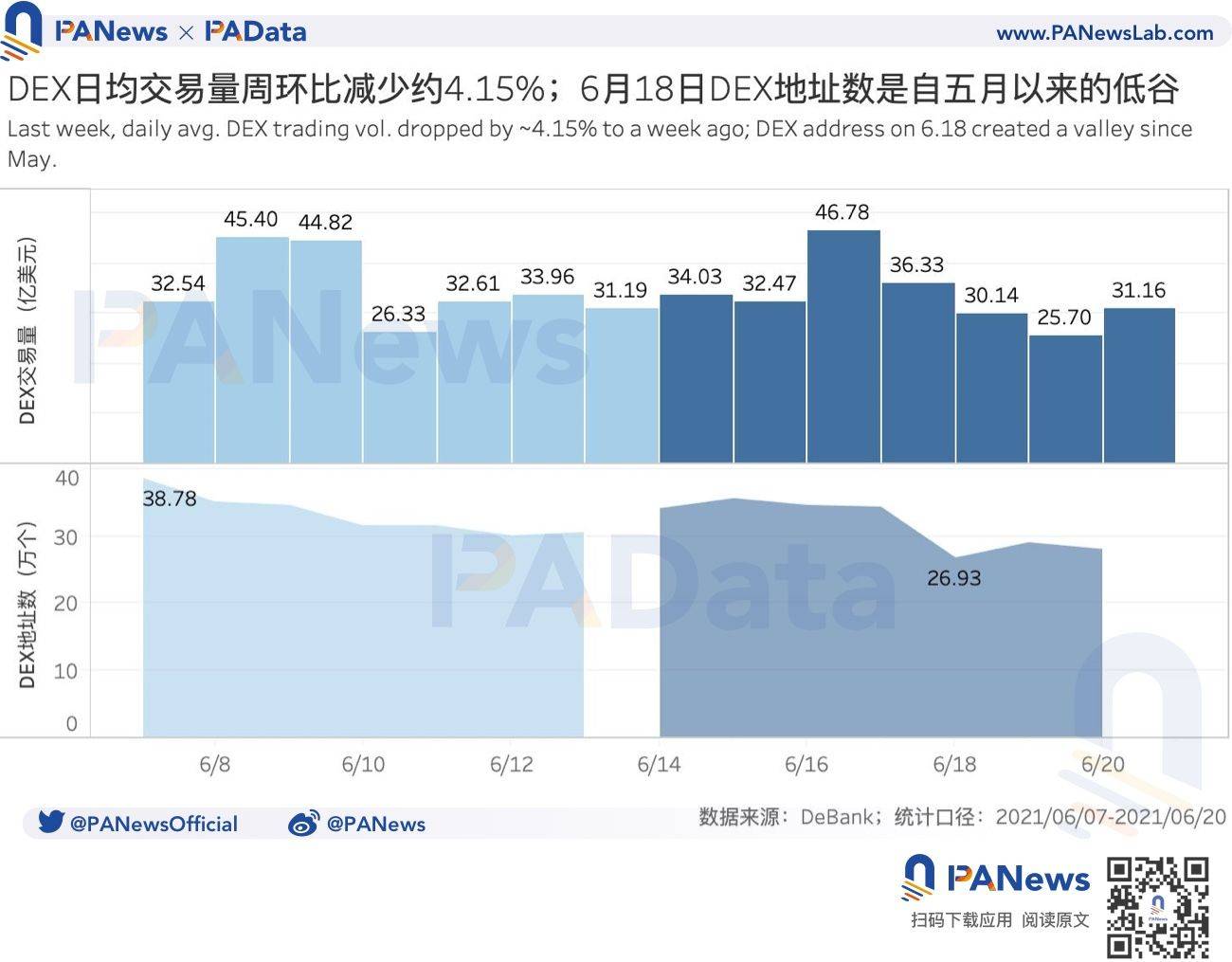 defi周评：DEX地址数创53天新低，借贷平台结算量创今年新低2