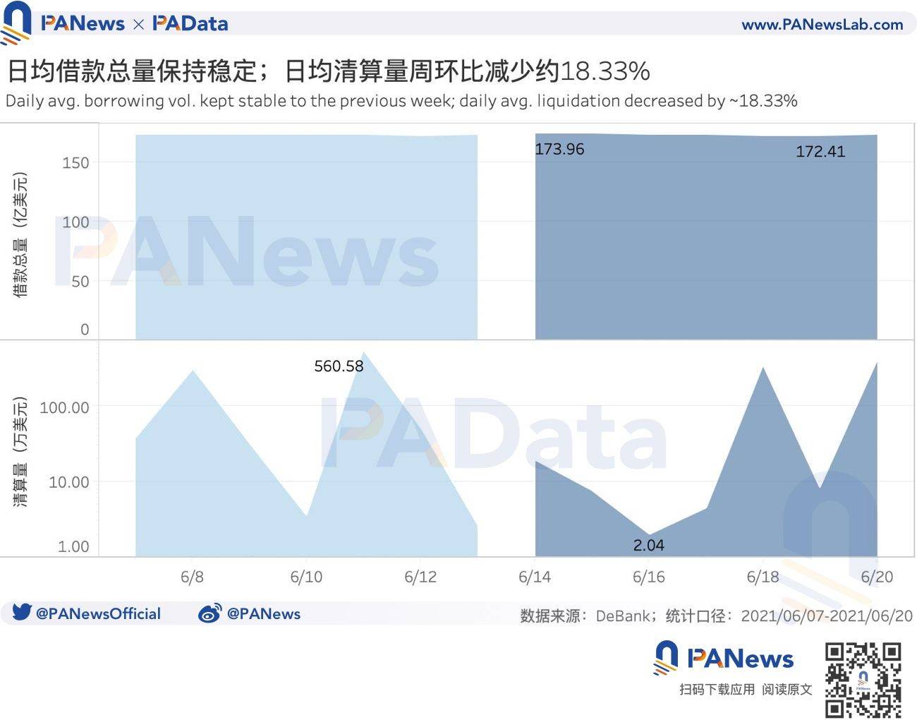 defi周评：DEX地址数创53天新低，借贷平台结算量创今年新低3