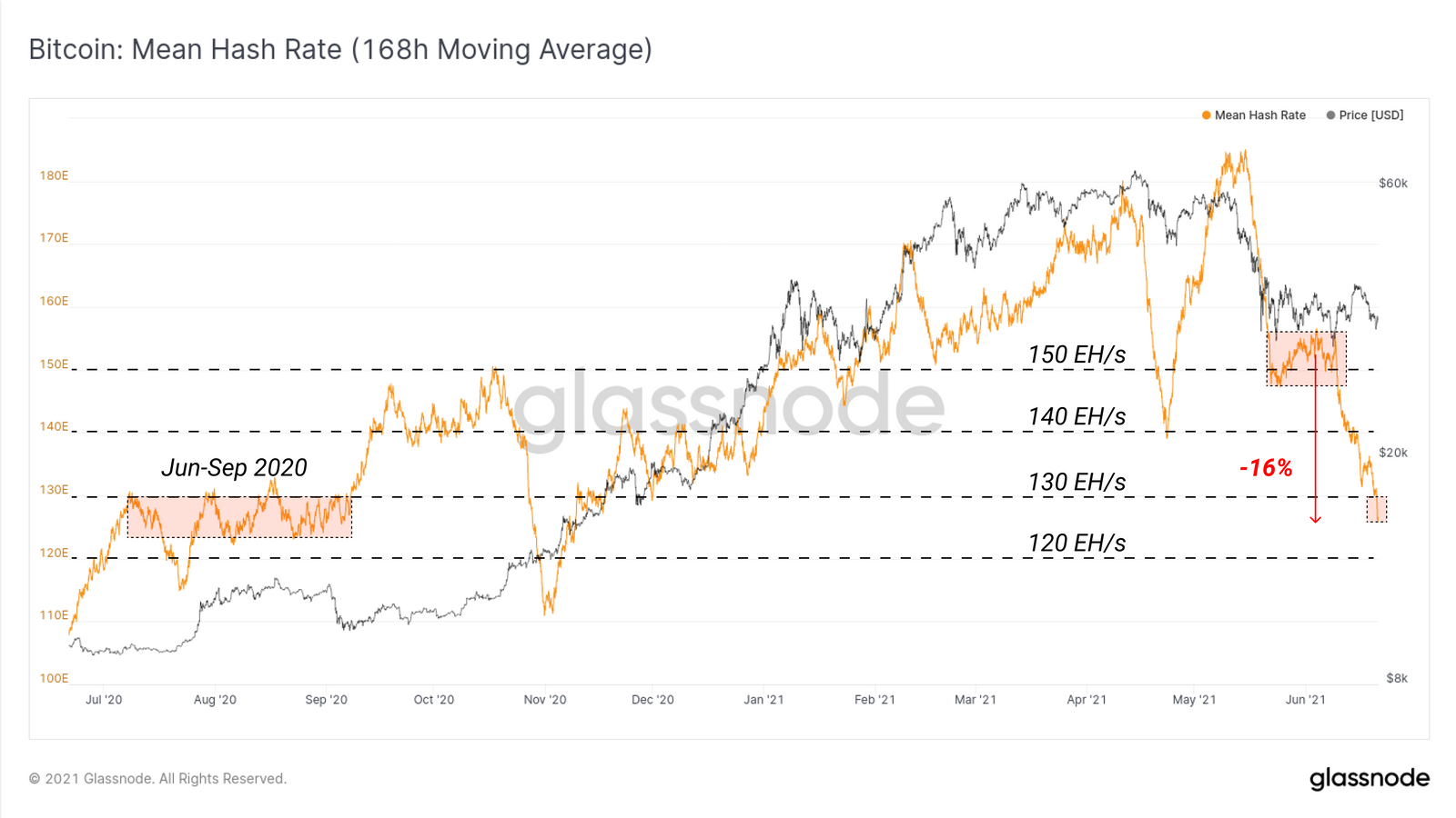 glassnode周报:以太坊矿商交易费收入创一年新低8 glassnode周报:以太坊矿商交易费收入创一年新低8