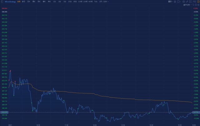 “死牛”微策略再次买入，持有超过10万比特币，其股价一度下跌超过10%