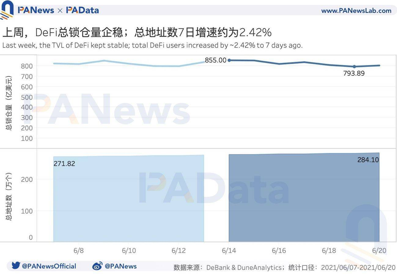 DeFi一周回顾:DEX地址数创53天内低谷,借贷平台清算量创年内新低1 DeFi一周回顾:DEX地址数创53天内低谷,借贷平台清算量创年内新低1