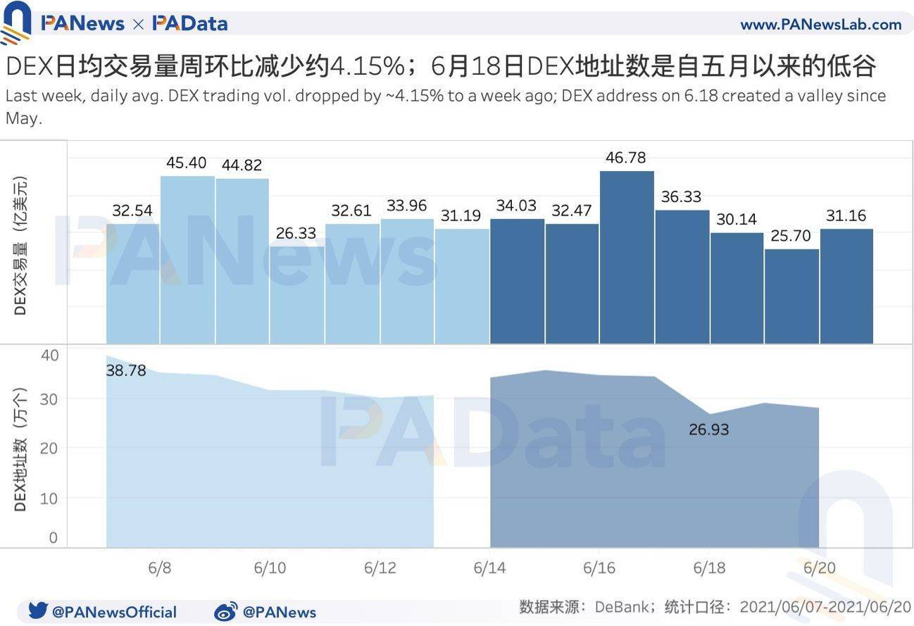 DeFi一周回顾:DEX地址数创53天内低谷,借贷平台清算量创年内新低2 DeFi一周回顾:DEX地址数创53天内低谷,借贷平台清算量创年内新低2