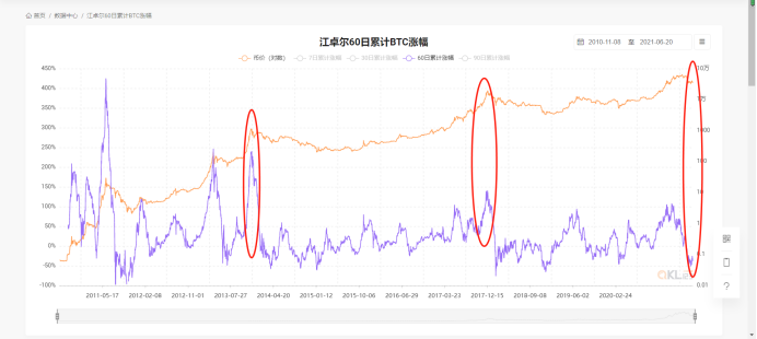数据说话：是牛市还是熊市？2