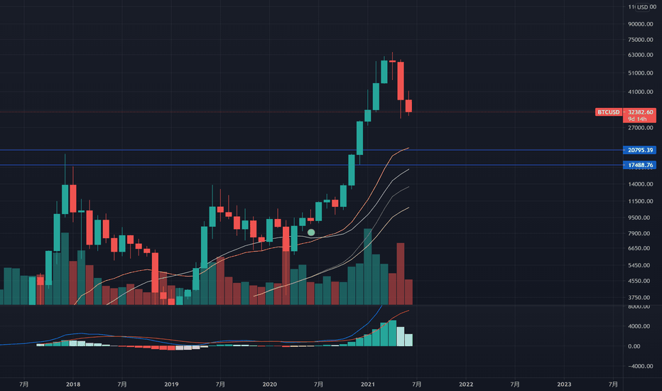 BTC月线回踩，现货接多位置18000-22000
