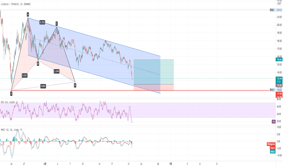 LTC等待多单位置
