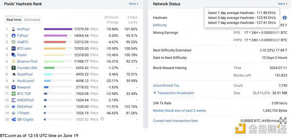 四川发布禁令后 中国BTC算力大幅下降
