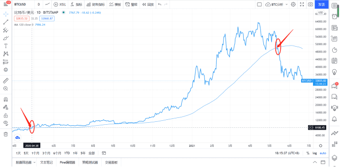 数据说话：是牛市还是熊市？1