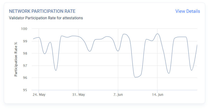以太坊2.0进展如何？看看这四个指标！3