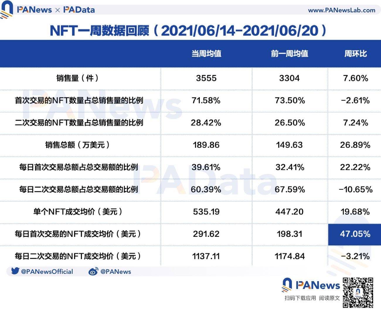 NFT一周点评：日均成交量环比上涨逾26%，二手市场成交均价再创140天新低