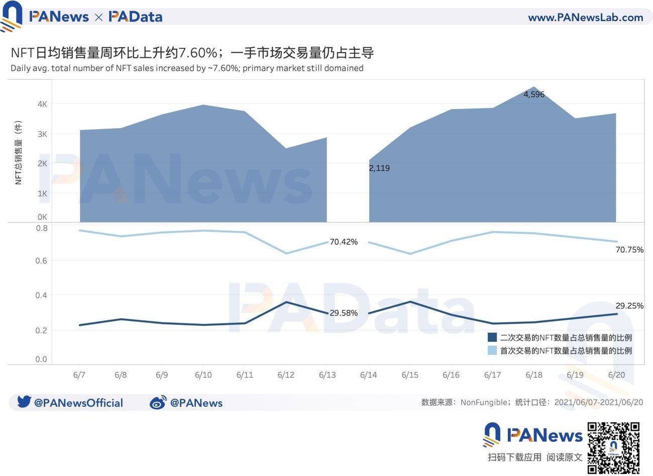 NFT一周点评：日均成交量环比上涨逾26%，二手市场成交均价再创140天新低1