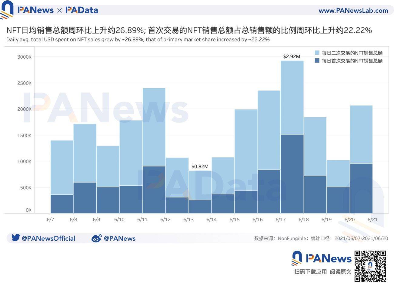 NFT一周点评：日均成交量环比上涨逾26%，二手市场成交均价再创140天新低2