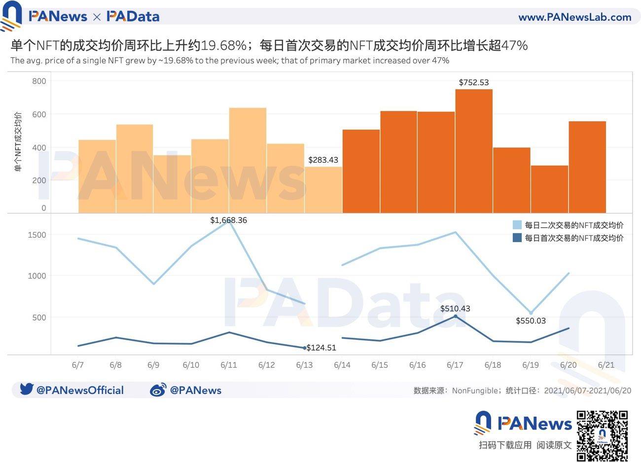 NFT一周点评：日均成交量环比上涨逾26%，二手市场成交均价再创140天新低3