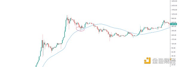 黄金走势：市场是否在为大幅反弹做准备？1