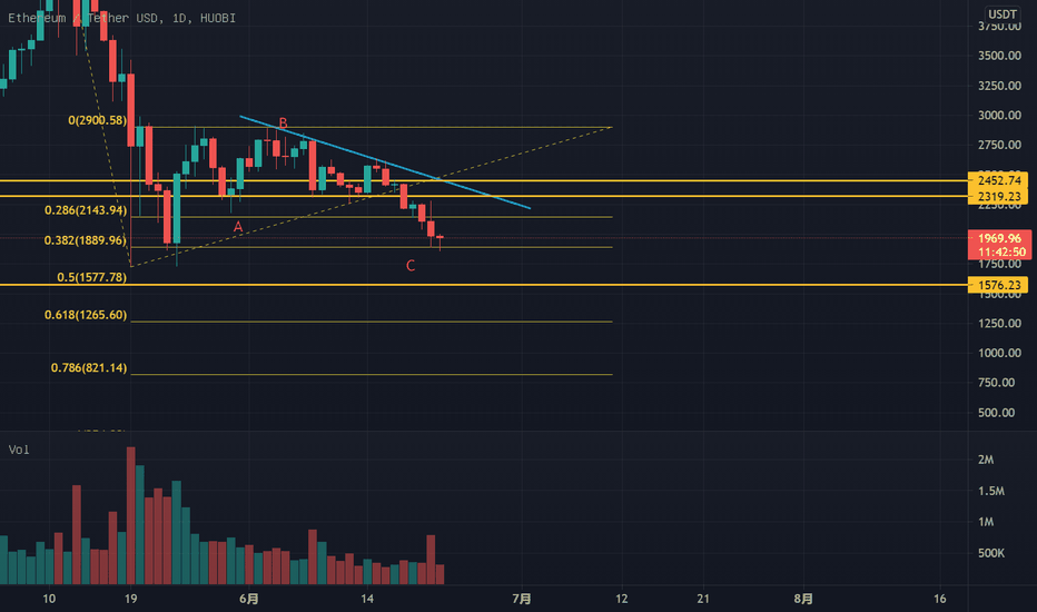ETH日线空头趋势明显