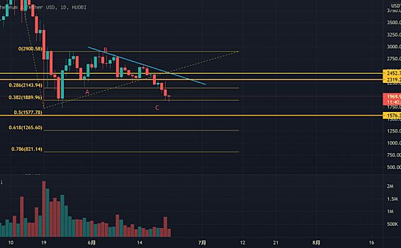 ETH日线空头趋势明显