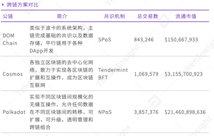 DOM-chain，跨链项目的“新玩家”3