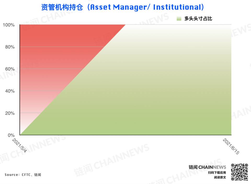 CFTC cot加密货币每周头寸报告15