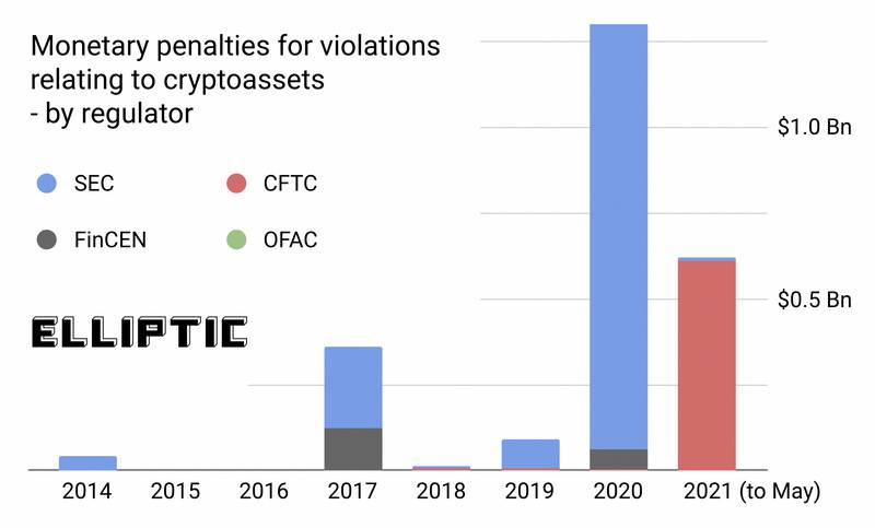美国监管机构向加密行业征收了25亿美元的罚款，其中美国证券交易委员会（SEC）的罚款最高1