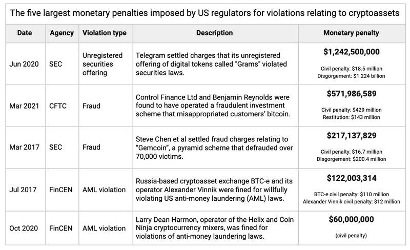 美国监管机构向加密行业征收了25亿美元的罚款，其中美国证券交易委员会（SEC）的罚款最高2