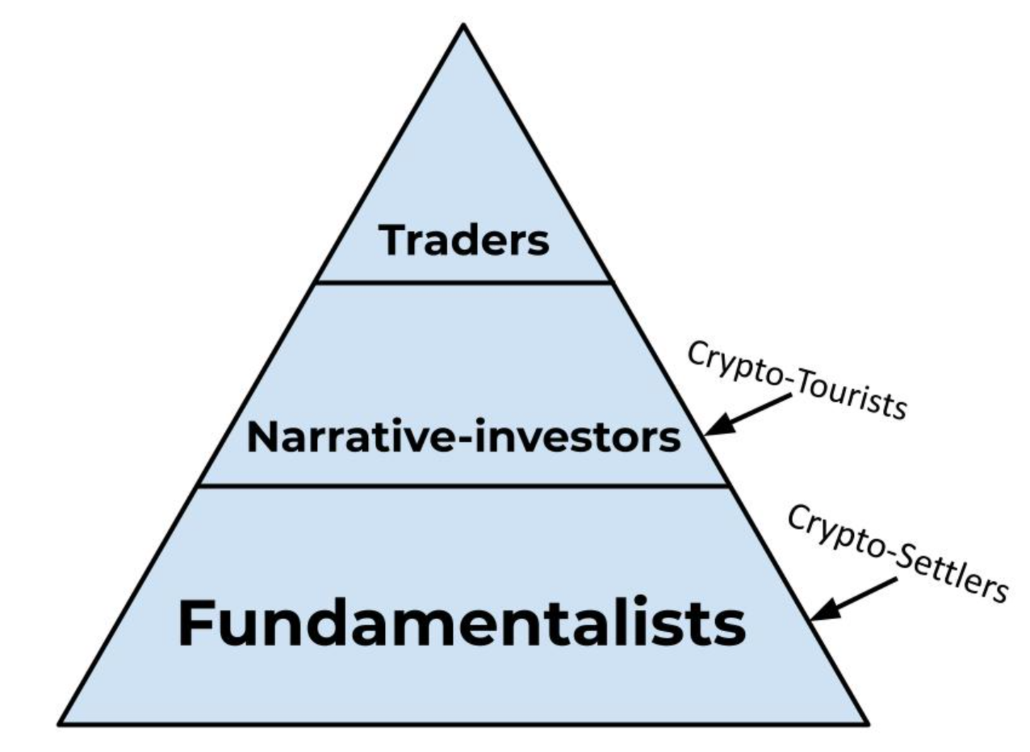 bankless联合创始人：市场繁荣不再，但也请不要离开这一行2