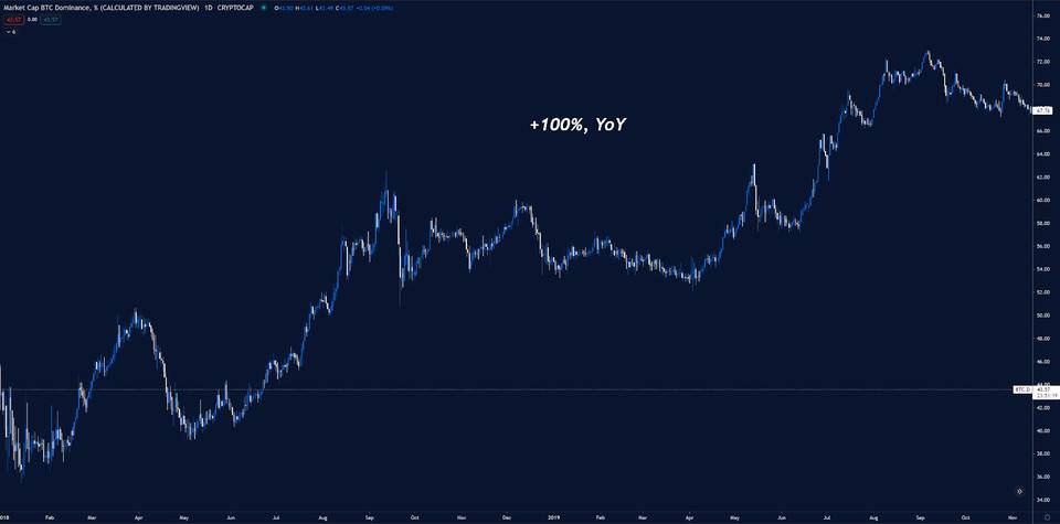 观点：加密衍生品和defi扩大或撼动比特币市场主导地位