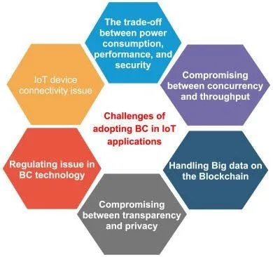 为什么区块链物联网被频频重提？1