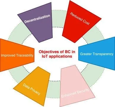 为什么区块链物联网被频频重提？2