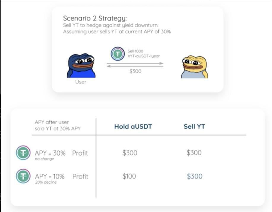 D1 Ventures：简析 DeFi 收益率市场 Pendle 工作机制1
