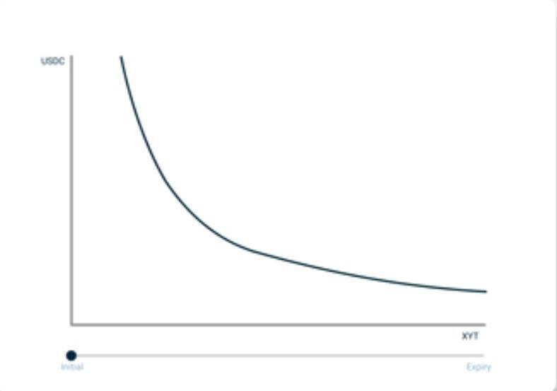 D1 Ventures：简析 DeFi 收益率市场 Pendle 工作机制2
