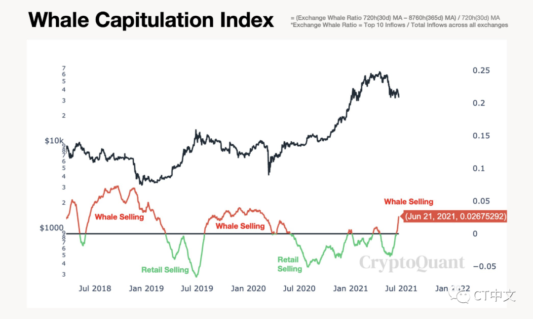 比特币熊市确认来了？分析师对“鲸鱼向交易所发送大量比特币”意见不一