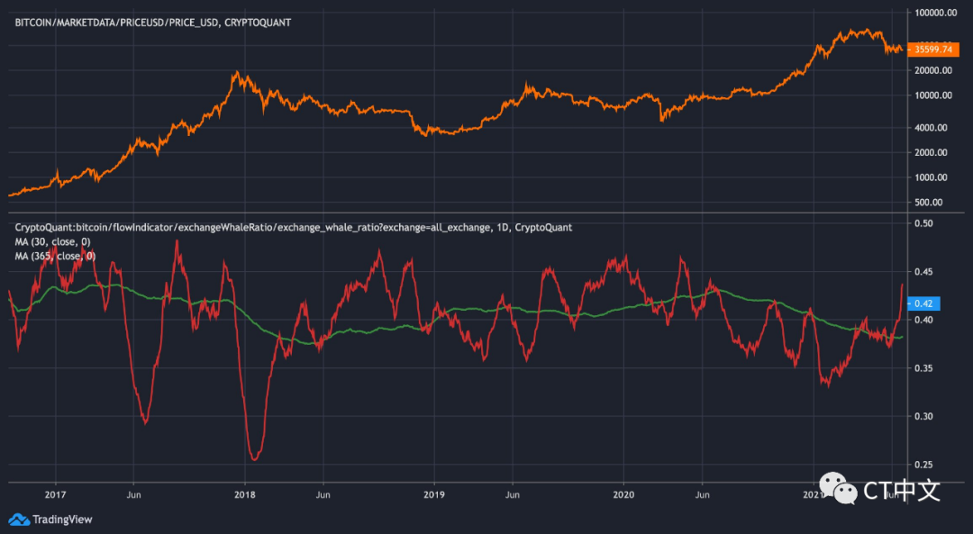 比特币熊市确认来了？分析师对“鲸鱼向交易所发送大量比特币”意见不一1