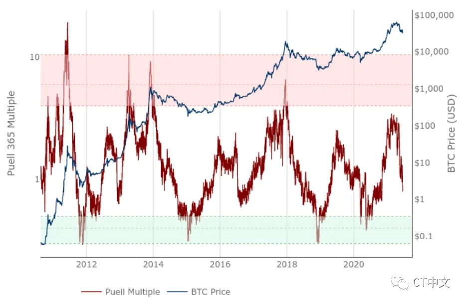 比特币熊市确认来了？分析师对“鲸鱼向交易所发送大量比特币”意见不一2