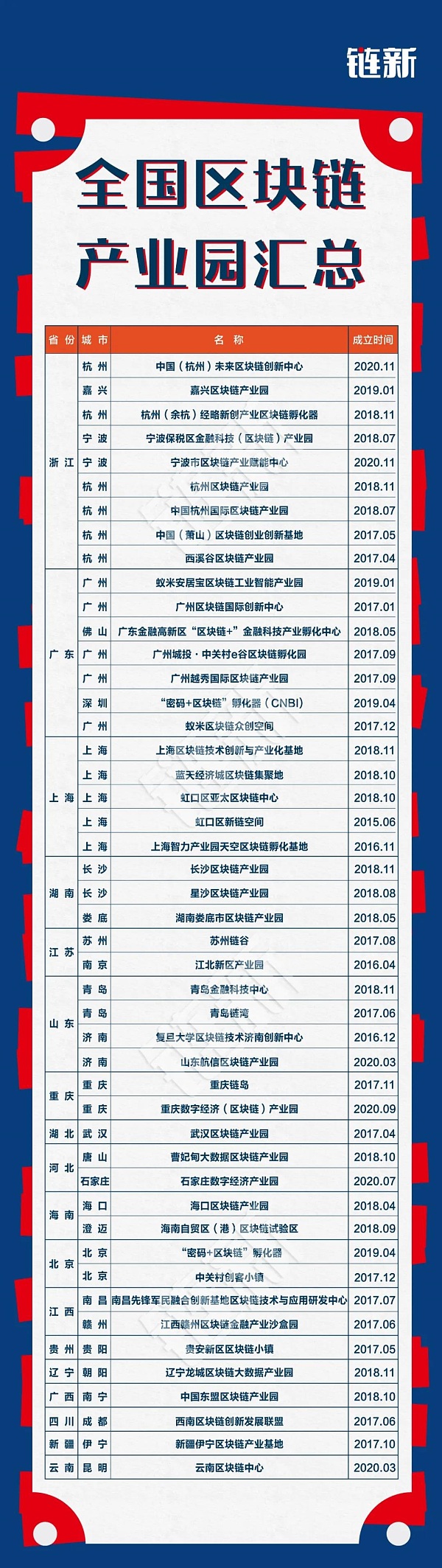 打造区块链产业发展集聚区，47个产业园区紧锣密鼓
