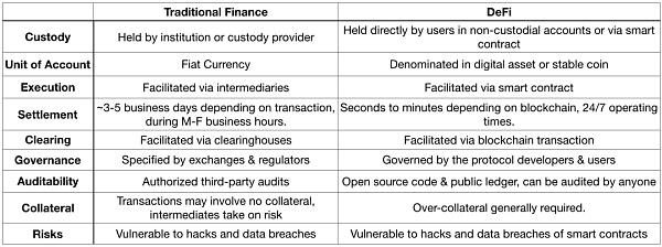 DeFi的创新速度到底有多快？1