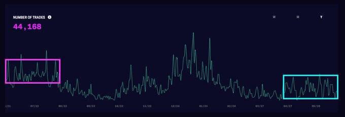 数据不会说谎：Synthetix 为何最近表现如此低迷？1