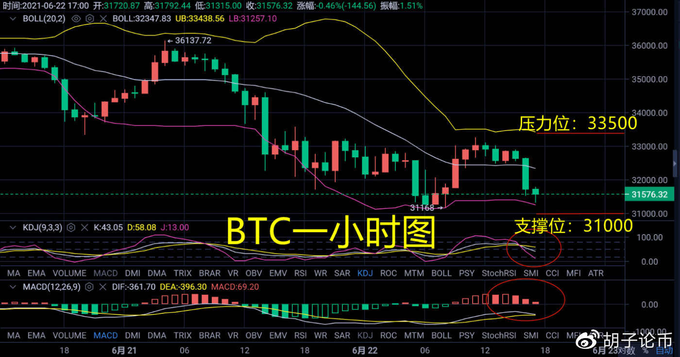 胡子论币：BTC能否抗住压力？出现触底反弹？BTC晚间策略解析2