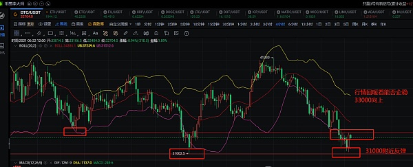 投币圈李师傅：6月22日下午到晚上，大饼乙醚行情分析，各大银行被禁止引起市场恐慌？