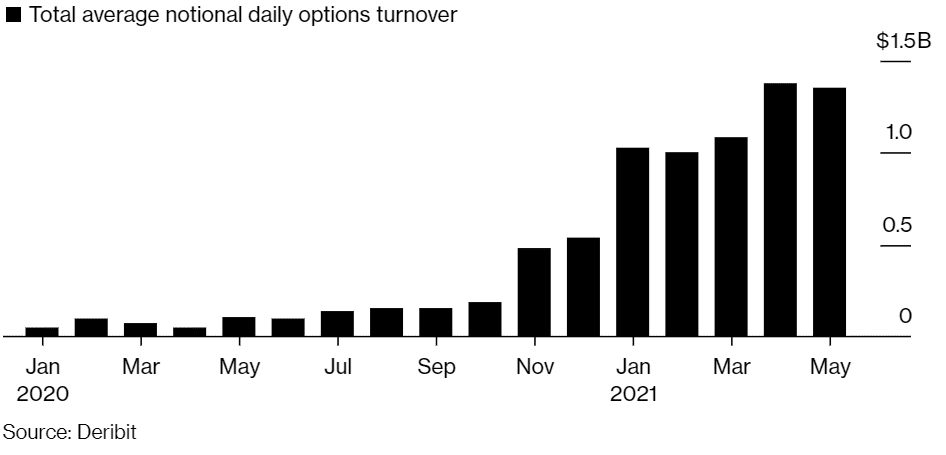 现货期货等交易的回报减少 出售加密货币期权有利可图? 现货期货等交易的回报减少 出售加密货币期权有利可图?