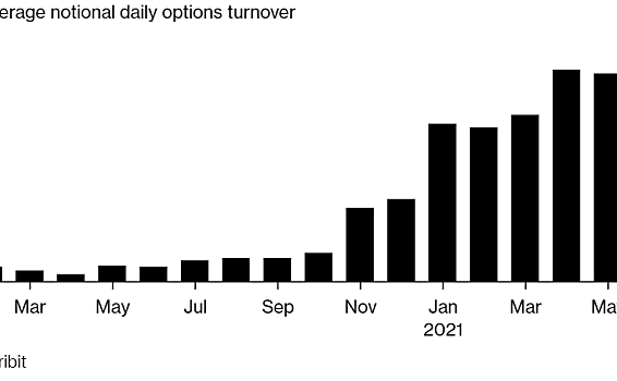 现货期货等交易的回报减少 出售加密货币期权有利可图？