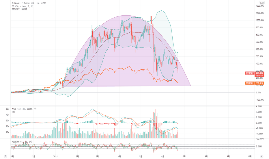 币圈尼森：DOT圆弧顶形态