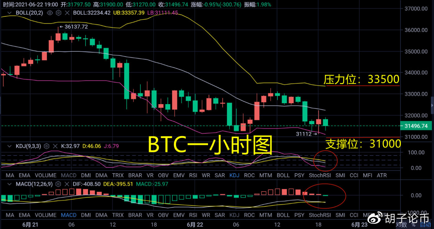 胡子论币：BTC晚间必有大动作，熊市威胁依旧未消。BTC晚间策略2