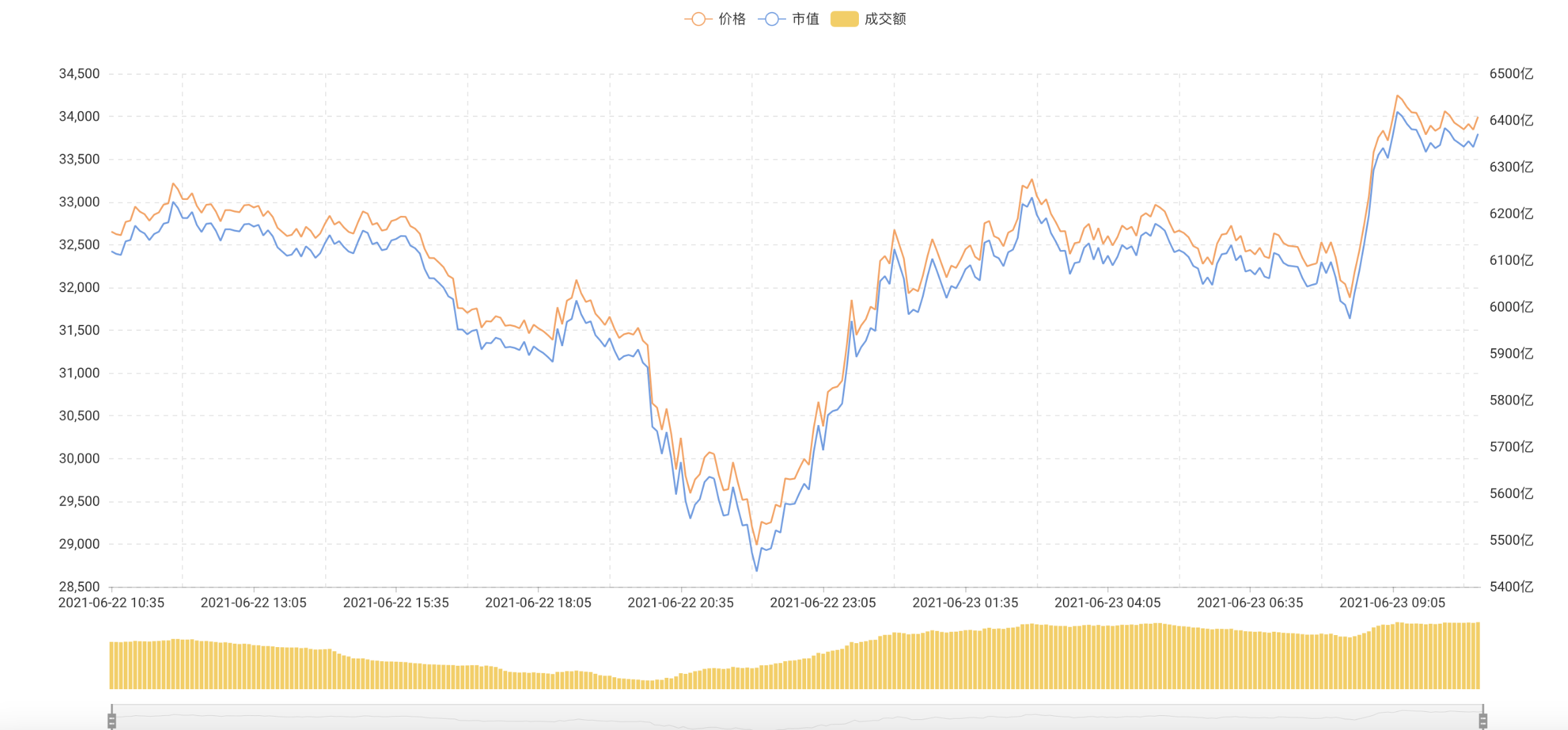 比特币反弹至34000美元上方，但判断底部还为时过早