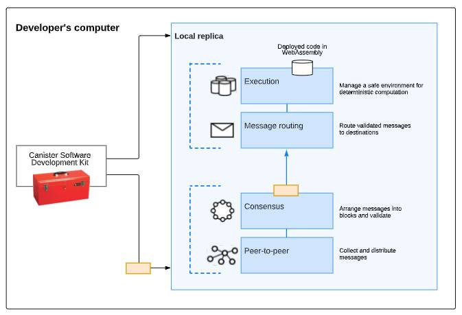 Hashkey崔晨：解释dUnity的进步和竞争优势与劣势