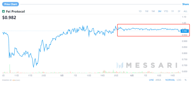Messari分析师：不应全盘否定算法稳定币1