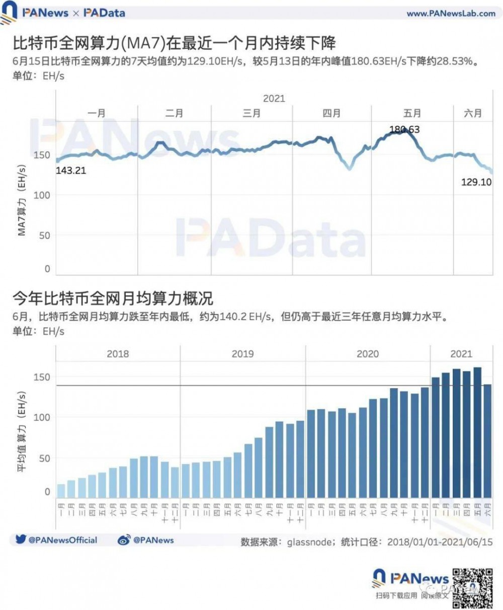 矿业强监管后:交易需求降至34个月以来最低点,全球头部矿池抗风险能力强 矿业强监管后:交易需求降至34个月以来最低点,全球头部矿池抗风险能力强