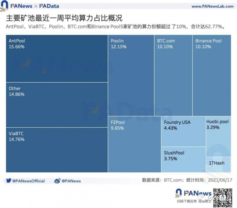 矿业强监管后:交易需求降至34个月以来最低点,全球头部矿池抗风险能力强1 矿业强监管后:交易需求降至34个月以来最低点,全球头部矿池抗风险能力强1