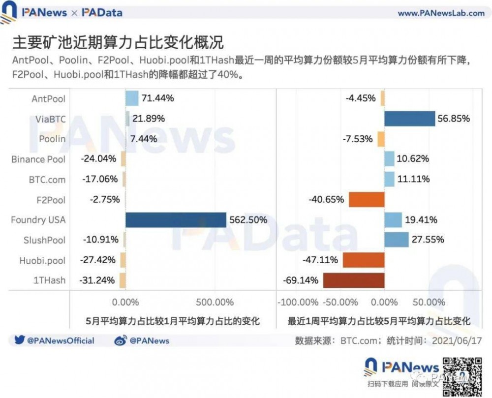矿业强监管后:交易需求降至34个月以来最低点,全球头部矿池抗风险能力强2 矿业强监管后:交易需求降至34个月以来最低点,全球头部矿池抗风险能力强2